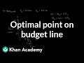 Understanding Budget Lines and Indifference Curves
