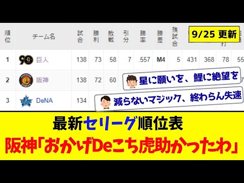 【9月25日】最新セリーグ順位表 ～阪神｢おかげDeこち虎助かったわ｣～