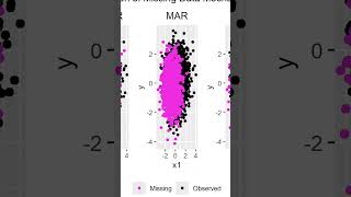 Missing Data Mechanisms