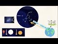 Exploring Star Brightness and Distance from Earth