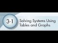 Graphing Linear Equations and Systems