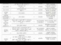 Double Displacement Reactions and Predictions