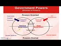 Exploring the Division of Powers in Federalism