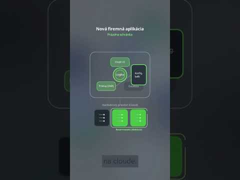 Ja spravím Apps Media Konfigurácie B2B Licencie a Waitlist Alokácia