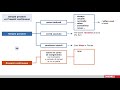 Comprensione del Simple Present e Present Continuous