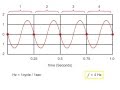 AC Waveform Concepts and Measurements