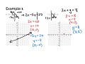 Graphing Linear Functions in Standard Form