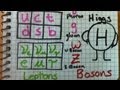 Understanding Fundamental Particles and the Higgs Field