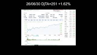 DjTA=251,+1.62%。SNDK,ARQQ,CHTR,IRDM。股乐简报(27) (401/260630)