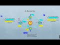 Earth and Moon Dynamics