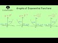 Exponential Functions and Their Graphs