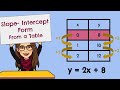 Understanding Slope and Intercepts
