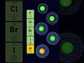Understanding the Periodic Table