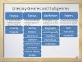 Exploring Literary Genres and Their Subgenres