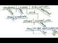 Understanding Sentence Structure and Diagramming
