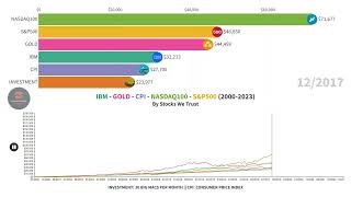Big Mac Investment in IBM | 2000-2023 | IBM-GOLD-NASDAQ-CPI | Become a Millionaire