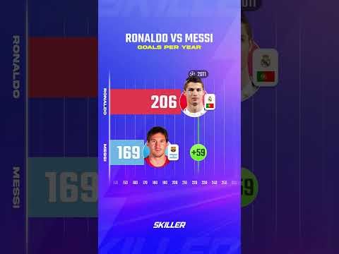 Ronaldo vs Messi Goals Per Year
