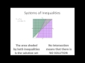 Understanding Systems of Linear Inequalities