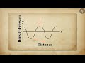 Sound Waves and Their Properties