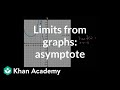 Understanding Limits and Asymptotic Behavior