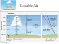 Air Stability and Condensation Concepts