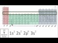 Writing Electron Configurations with the Periodic Table