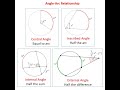 Angles and Arcs in Circles