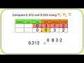 Comparing and Analyzing Decimals