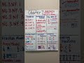 Understanding Fractions and Their Models
