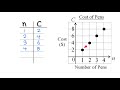 Creating a Table of Values from Graph Points
