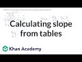 Calculating Slope from Tables in Algebra