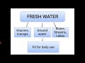 Water Usage and Sources Assessment