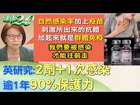 英研究：2劑+1次感染 逾1年90%保護力  健康2.0