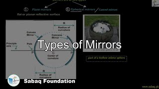 Types of Mirrors