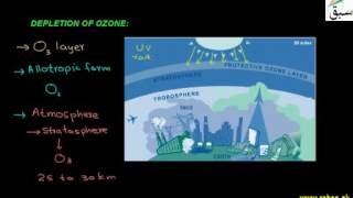 Depletion of Ozone