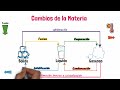 States of Matter and Phase Changes