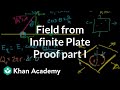 Electric Field of an Infinite Charged Plate