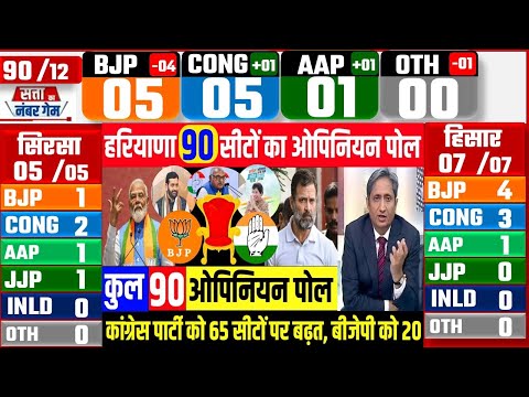 Today Breaking News ! Haryana Assembly Opinion Poll BJP CONG JJP INLD AAP KIS KI BNEGI SARKAR