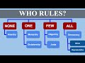 Exploring Types of Government and Power Dynamics