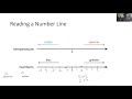 Comparing Positive and Negative Numbers on a Number Line