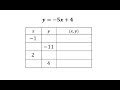 Understanding Linear Equations and Graphing