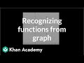 Understanding Functions and Relations