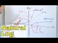 Natural Logarithms and Euler's Number