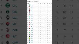 TABELA ATUALIZADA 8° RODADA DO BRASILEIRÃO #futebol #brasileirão #TIMES