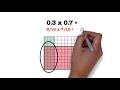 Multiplying Decimals Using Grid Models