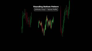 Rounding Bottom Technical Analysis