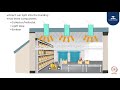 Skylights and Fiber Optics Concepts