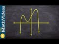 Graph Behavior and Characteristics
