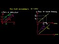 Supply and Demand Concepts