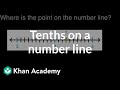 Understanding Points on a Number Line
